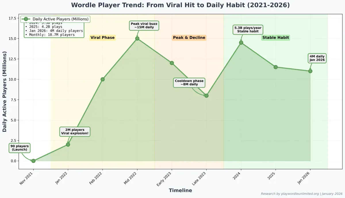 Daily Active Players Wordle 2026 Study